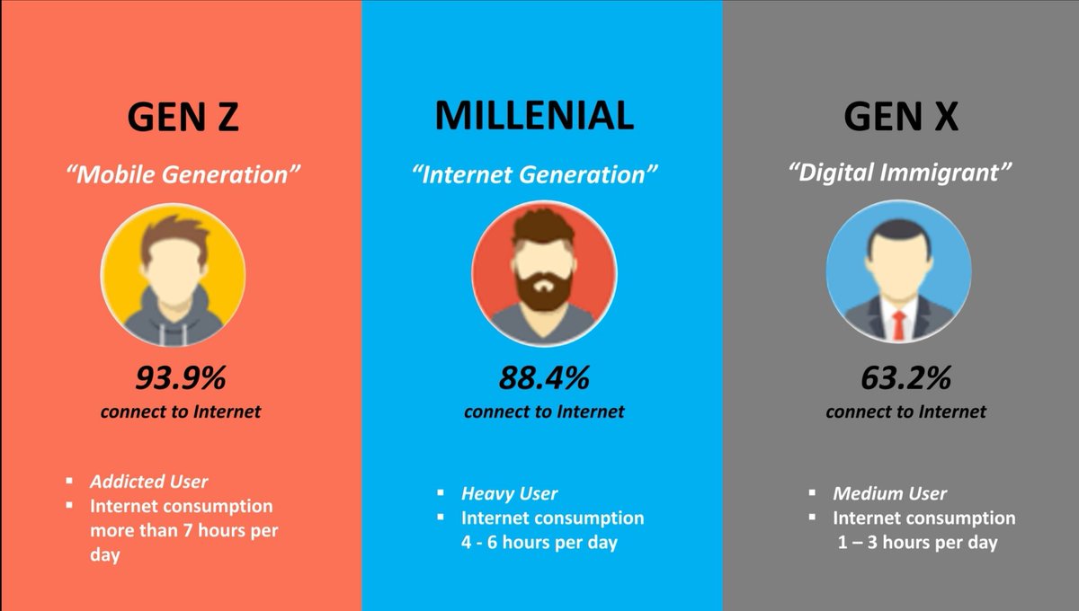 Hasanuddin Ali on Twitter: &quot;Perbedaan perilaku antar generasi ini terutama  didorong oleh teknologi internet. Gen X adalah imigran didunia digital,  Milenial adalah Internet generation, Gen Z adalah mobile generation.  Semakin muda tingkat